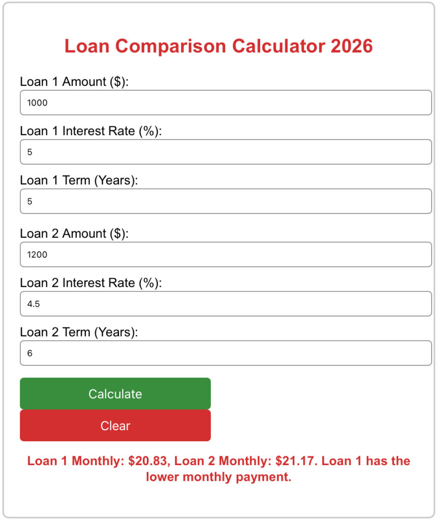 Screenshot of the Loan Comparison Calculator 2026 showing input fields for two loans with amounts, interest rates, and terms, plus a green calculate button and red clear button.