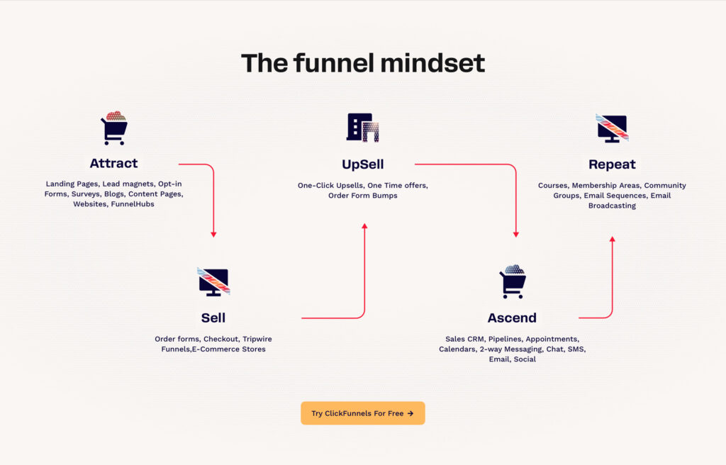 ClickFunnels review 2026 funnel diagram showing the sales process from leads to conversion, upsells, and customer retention.